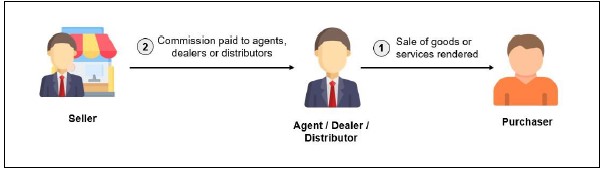 E-invoicing process 