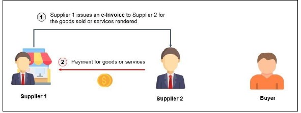 E-invoicing process 